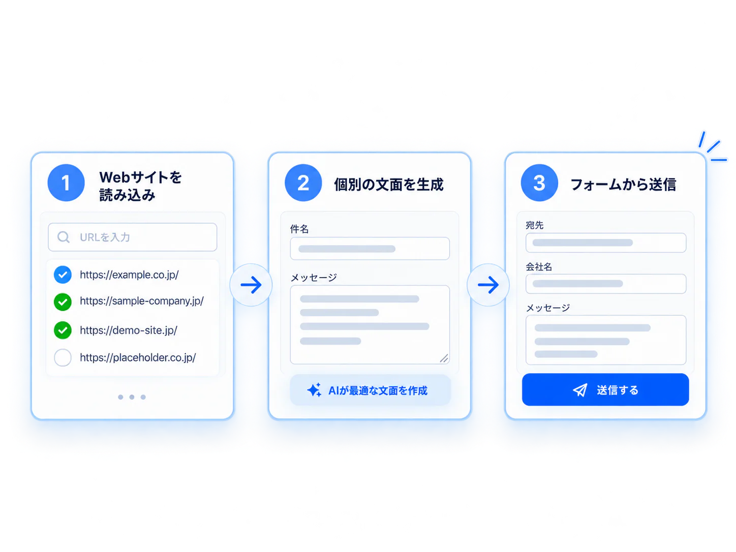 Webサイトの読み込み、個別文面の生成、フォーム送信という3つの流れ